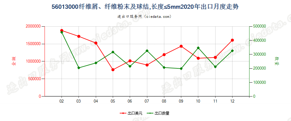 56013000纤维屑、纤维粉末及球结，长度≤5mm出口2020年月度走势图