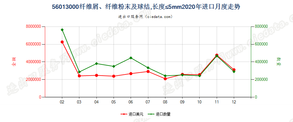 56013000纤维屑、纤维粉末及球结，长度≤5mm进口2020年月度走势图