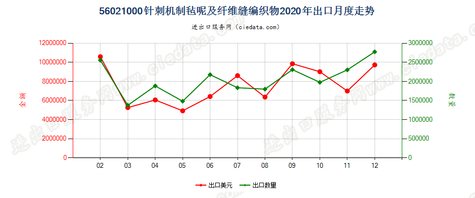 56021000针刺机制毡呢及纤维缝编织物出口2020年月度走势图