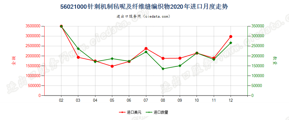 56021000针刺机制毡呢及纤维缝编织物进口2020年月度走势图