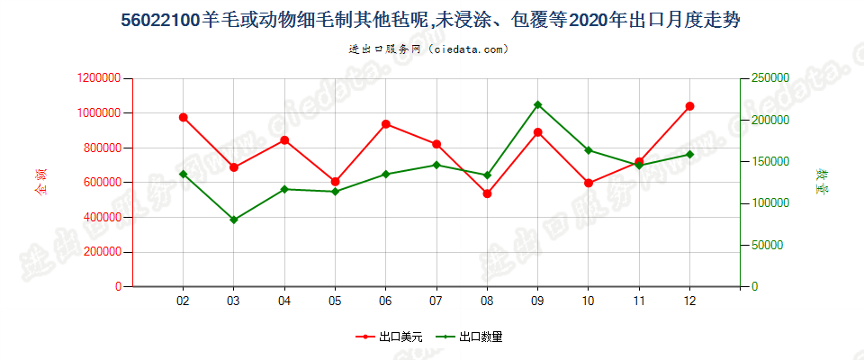 56022100羊毛或动物细毛制其他毡呢，未浸涂、包覆等出口2020年月度走势图