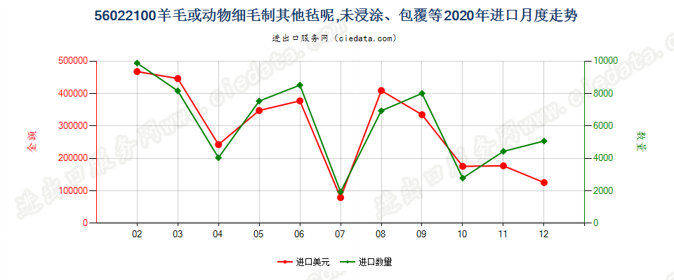 56022100羊毛或动物细毛制其他毡呢，未浸涂、包覆等进口2020年月度走势图