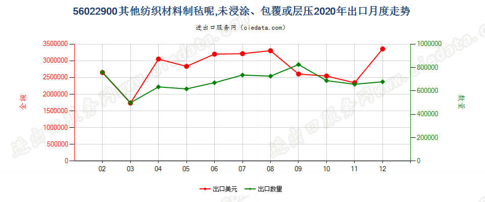 56022900其他纺织材料制毡呢，未浸涂、包覆或层压出口2020年月度走势图