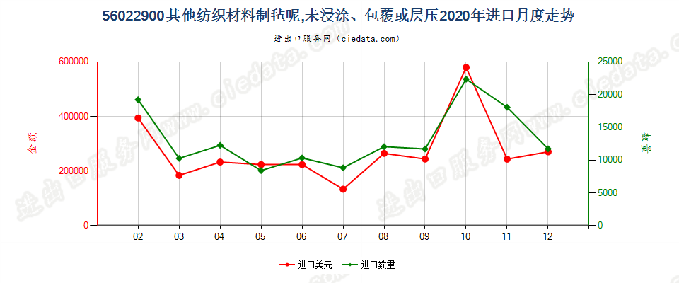 56022900其他纺织材料制毡呢，未浸涂、包覆或层压进口2020年月度走势图