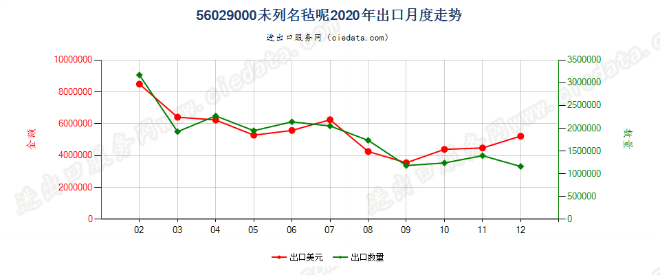 56029000未列名毡呢出口2020年月度走势图