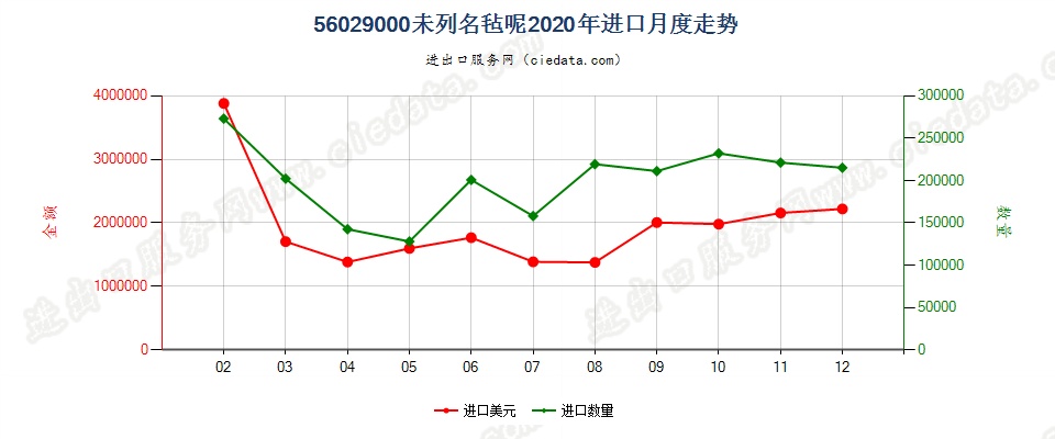 56029000未列名毡呢进口2020年月度走势图