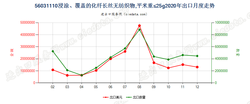 56031110浸涂、覆盖的化纤长丝无纺织物，平米重≤25g出口2020年月度走势图