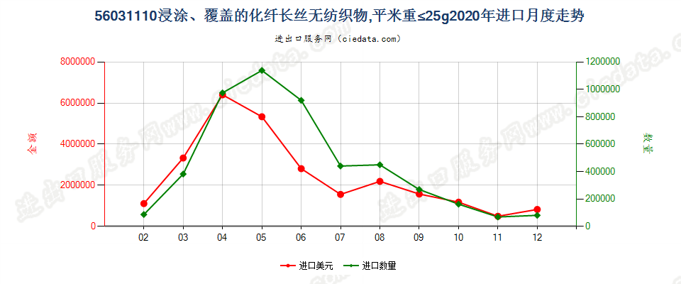 56031110浸涂、覆盖的化纤长丝无纺织物，平米重≤25g进口2020年月度走势图