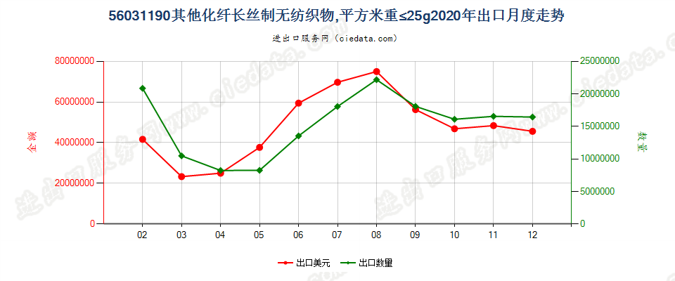 56031190其他化纤长丝制无纺织物，平方米重≤25g出口2020年月度走势图