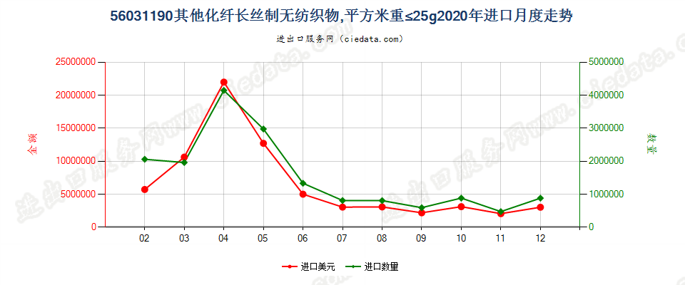 56031190其他化纤长丝制无纺织物，平方米重≤25g进口2020年月度走势图