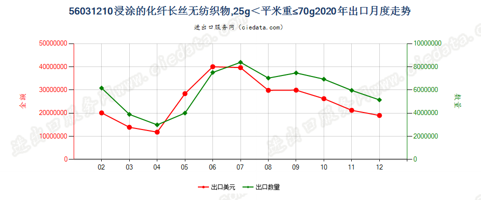 56031210浸涂的化纤长丝无纺织物，25g＜平米重≤70g出口2020年月度走势图