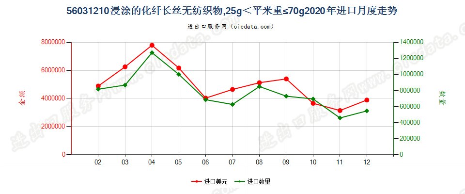 56031210浸涂的化纤长丝无纺织物，25g＜平米重≤70g进口2020年月度走势图