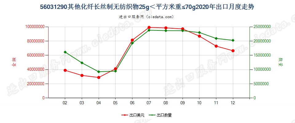 56031290其他化纤长丝制无纺织物25g＜平方米重≤70g出口2020年月度走势图