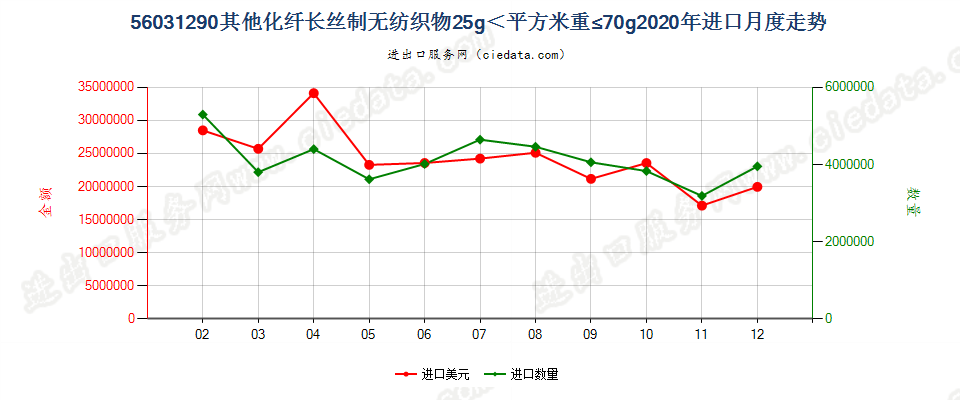 56031290其他化纤长丝制无纺织物25g＜平方米重≤70g进口2020年月度走势图