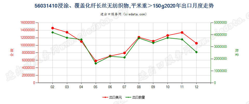 56031410浸涂、覆盖化纤长丝无纺织物，平米重＞150g出口2020年月度走势图