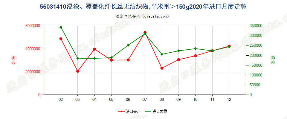 56031410浸涂、覆盖化纤长丝无纺织物，平米重＞150g进口2020年月度走势图