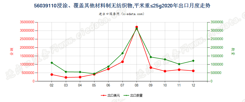 56039110浸涂、覆盖其他材料制无纺织物，平米重≤25g出口2020年月度走势图