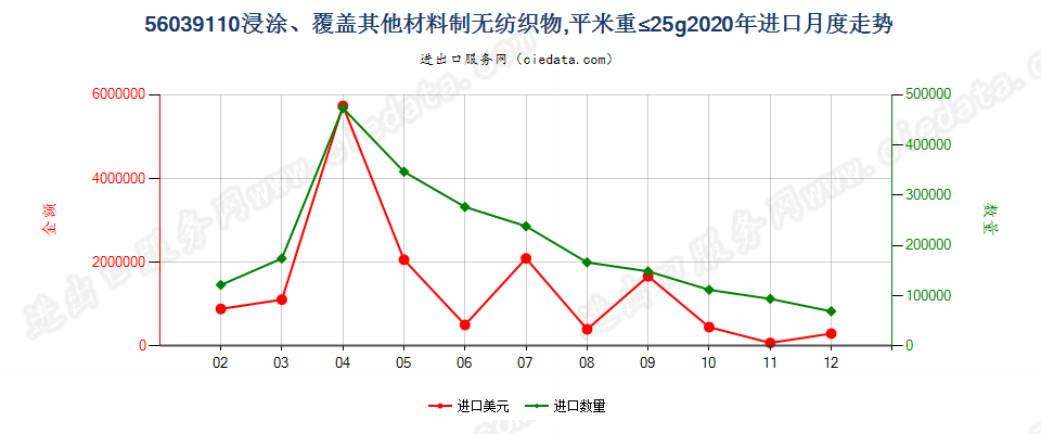 56039110浸涂、覆盖其他材料制无纺织物，平米重≤25g进口2020年月度走势图