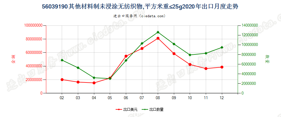 56039190其他材料制未浸涂无纺织物，平方米重≤25g出口2020年月度走势图