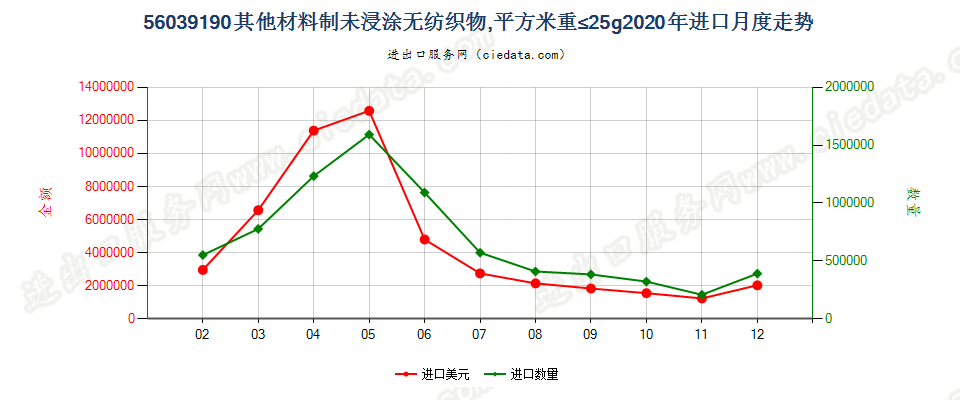 56039190其他材料制未浸涂无纺织物，平方米重≤25g进口2020年月度走势图