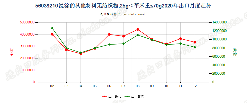 56039210浸涂的其他材料无纺织物，25g＜平米重≤70g出口2020年月度走势图