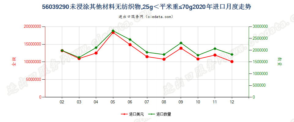 56039290未浸涂其他材料无纺织物，25g＜平米重≤70g进口2020年月度走势图