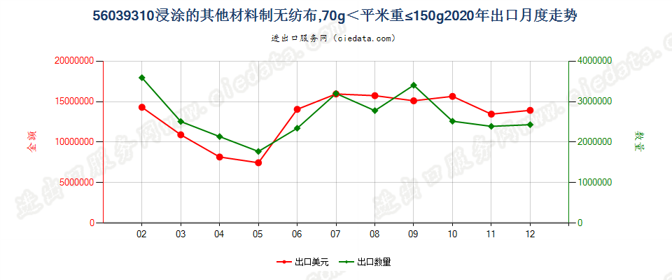 56039310浸涂的其他材料制无纺布，70g＜平米重≤150g出口2020年月度走势图