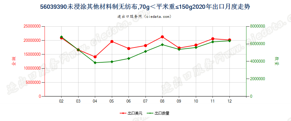 56039390未浸涂其他材料制无纺布，70g＜平米重≤150g出口2020年月度走势图