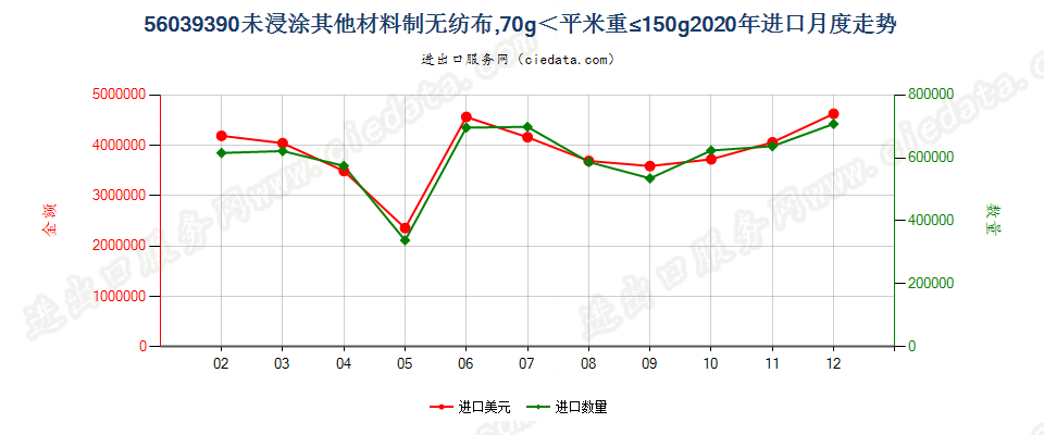 56039390未浸涂其他材料制无纺布，70g＜平米重≤150g进口2020年月度走势图