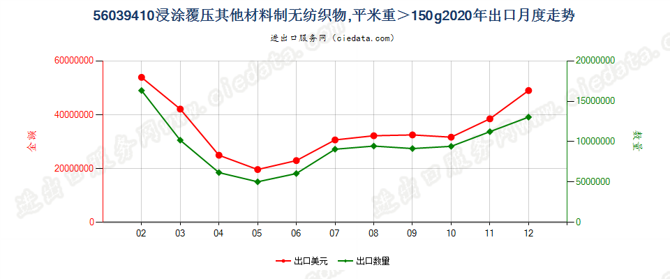 56039410浸涂覆压其他材料制无纺织物，平米重＞150g出口2020年月度走势图