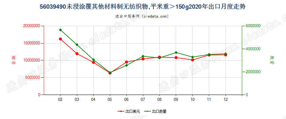 56039490未浸涂覆其他材料制无纺织物，平米重＞150g出口2020年月度走势图