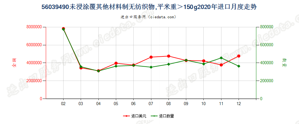 56039490未浸涂覆其他材料制无纺织物，平米重＞150g进口2020年月度走势图