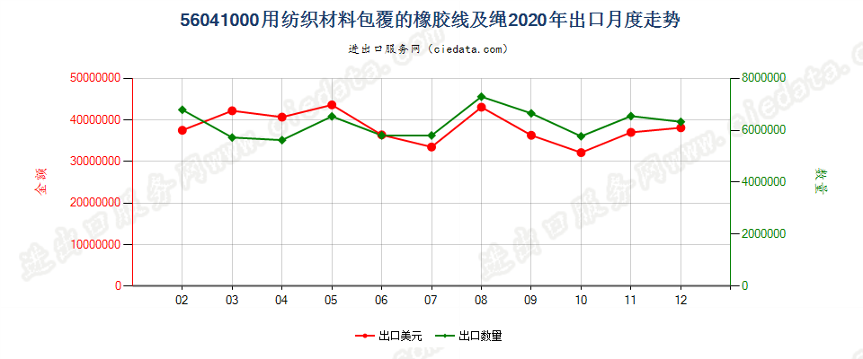 56041000用纺织材料包覆的橡胶线及绳出口2020年月度走势图