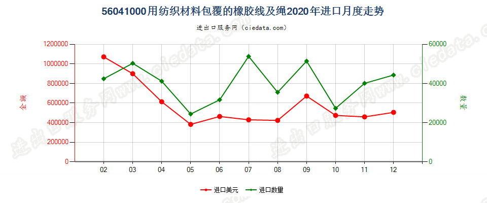 56041000用纺织材料包覆的橡胶线及绳进口2020年月度走势图