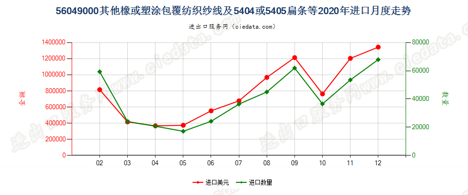 56049000其他橡或塑涂包覆纺织纱线及5404或5405扁条等进口2020年月度走势图