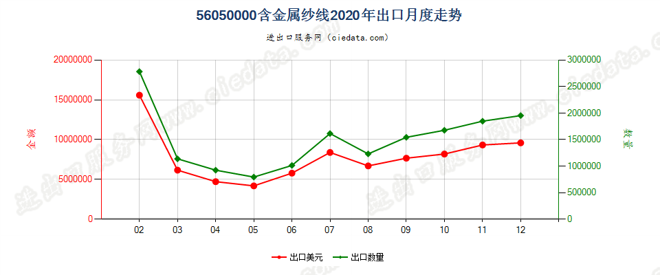 56050000含金属纱线出口2020年月度走势图