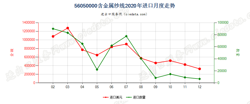 56050000含金属纱线进口2020年月度走势图