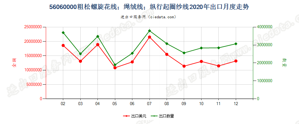 56060000粗松螺旋花线；绳绒线；纵行起圈纱线出口2020年月度走势图