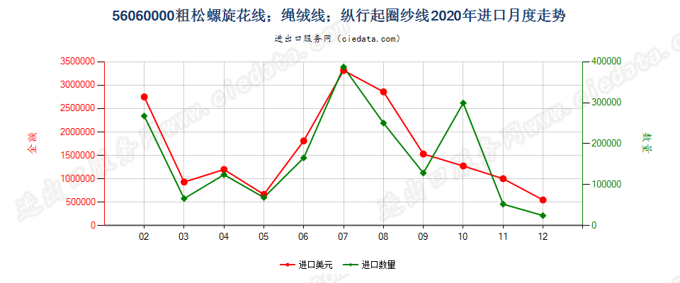 56060000粗松螺旋花线；绳绒线；纵行起圈纱线进口2020年月度走势图