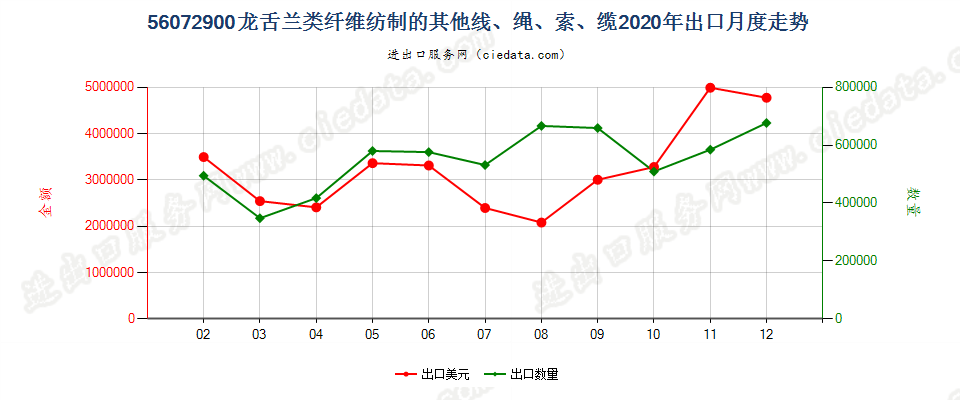 56072900龙舌兰类纤维纺制的其他线、绳、索、缆出口2020年月度走势图