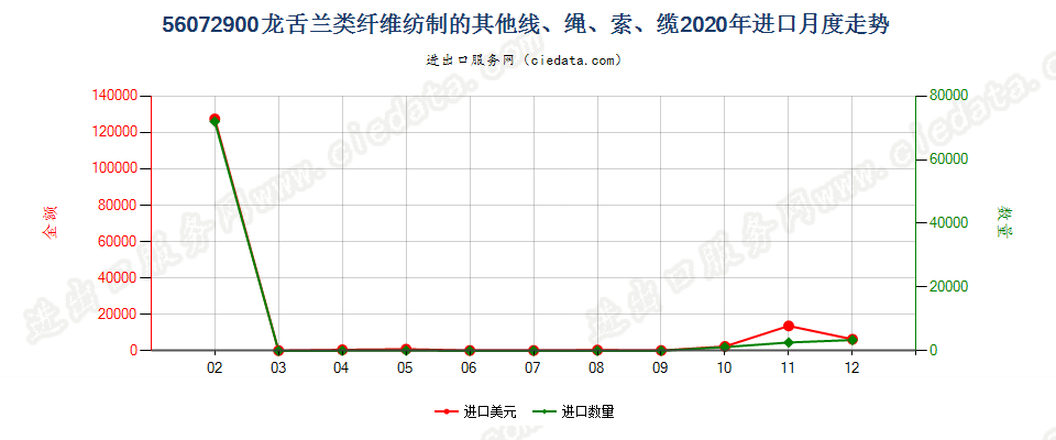 56072900龙舌兰类纤维纺制的其他线、绳、索、缆进口2020年月度走势图