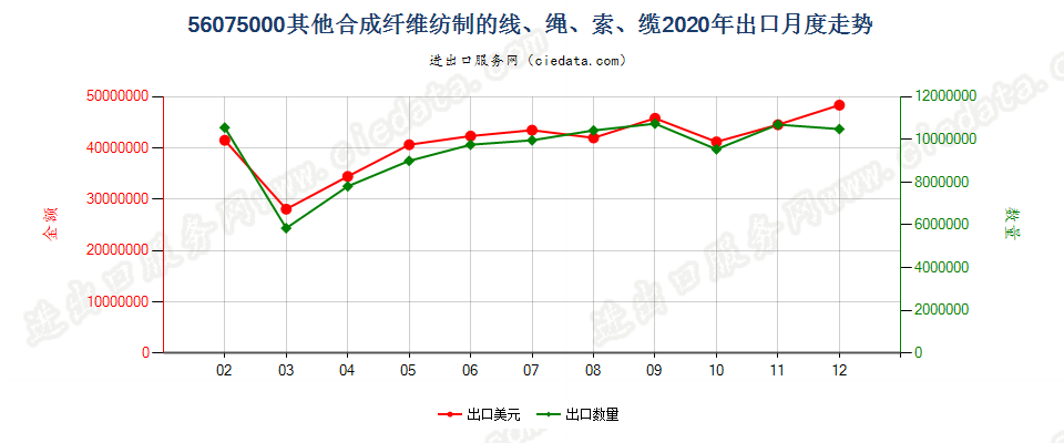 56075000其他合成纤维纺制的线、绳、索、缆出口2020年月度走势图