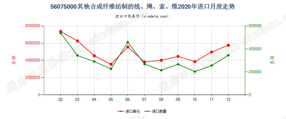 56075000其他合成纤维纺制的线、绳、索、缆进口2020年月度走势图