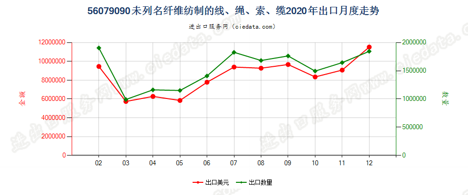 56079090未列名纤维纺制的线、绳、索、缆出口2020年月度走势图