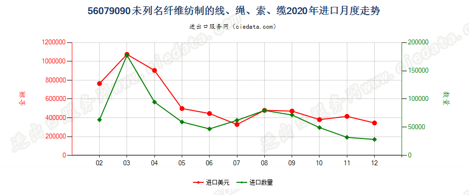 56079090未列名纤维纺制的线、绳、索、缆进口2020年月度走势图