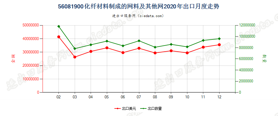 56081900化纤材料制成的网料及其他网出口2020年月度走势图