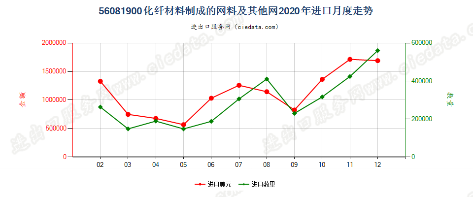 56081900化纤材料制成的网料及其他网进口2020年月度走势图