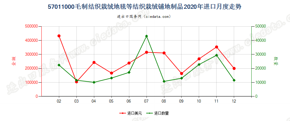 57011000毛制结织栽绒地毯等结织栽绒铺地制品进口2020年月度走势图