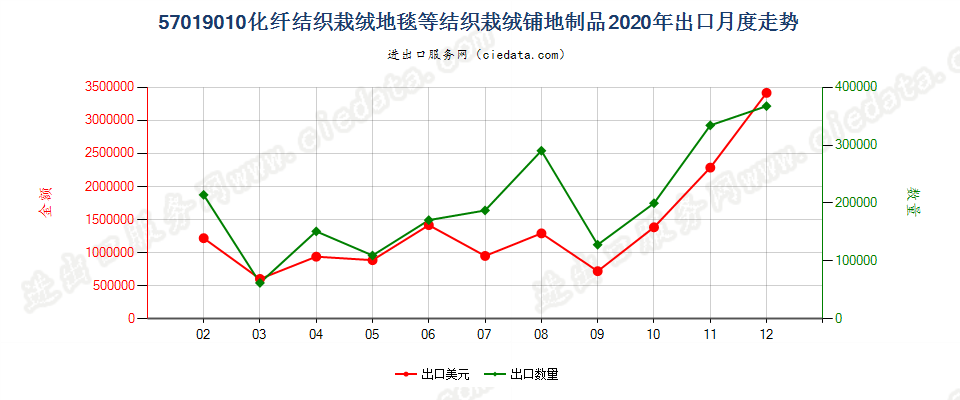 57019010化纤结织栽绒地毯等结织栽绒铺地制品出口2020年月度走势图