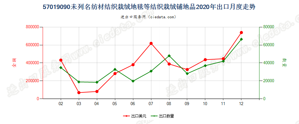 57019090未列名纺材结织栽绒地毯等结织栽绒铺地品出口2020年月度走势图